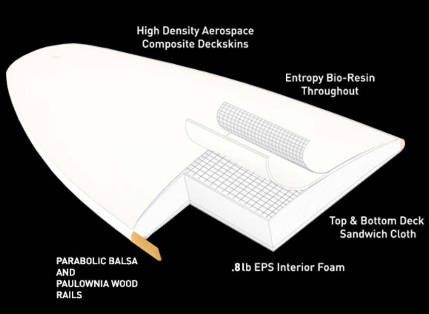 Comprar firewire helium lft timbertech TT comparativa tecnologias tablas de surf slater sci fi gamma cymatik
