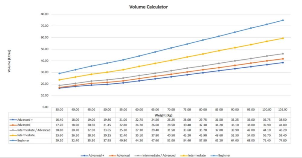 Qué es el Volumen de la tabla de surf y Cómo calcularlo | CoreSurfingBlog