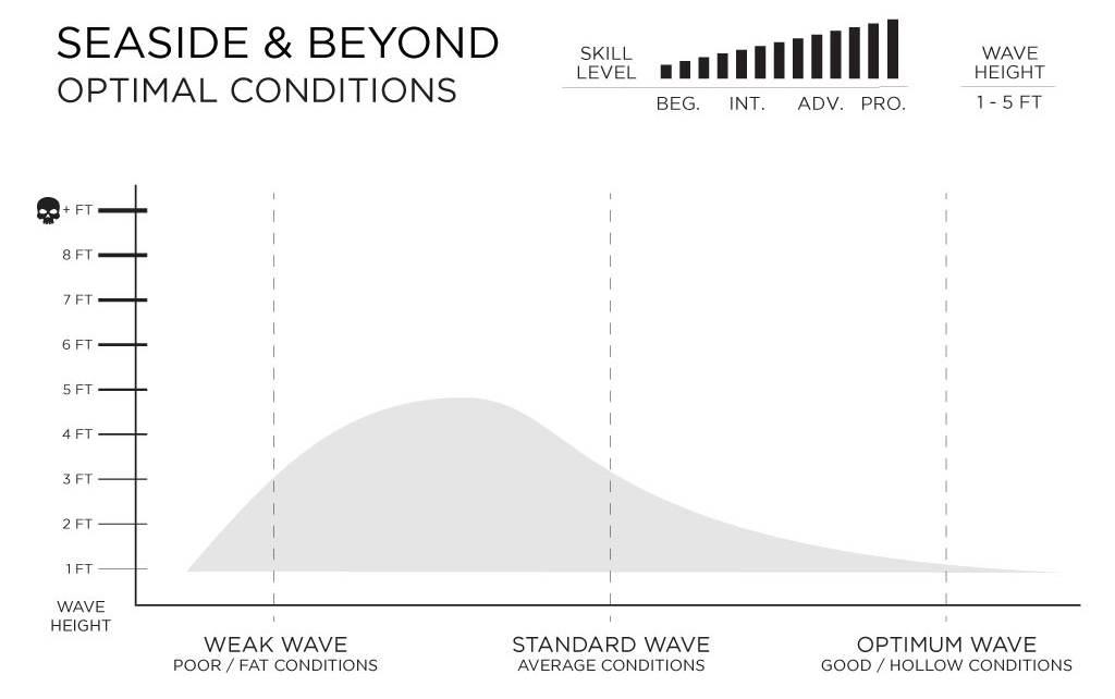 Mid length de rob machado Seaside & Beyond tablas de surf de 7 pies 